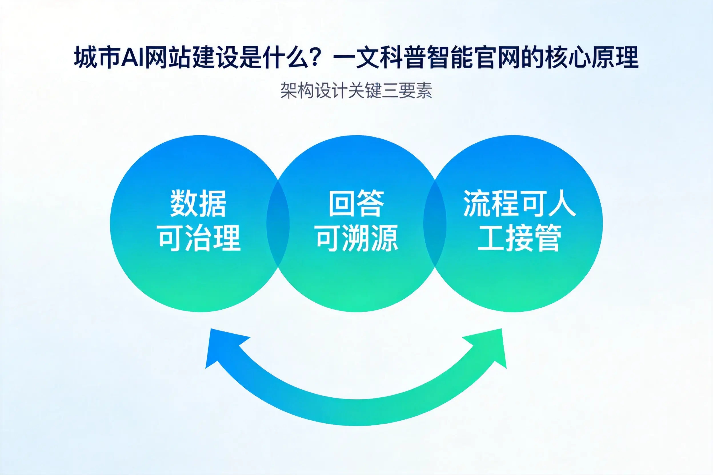 日照AI网站建设是什么？一文科普智能官网的核心原理