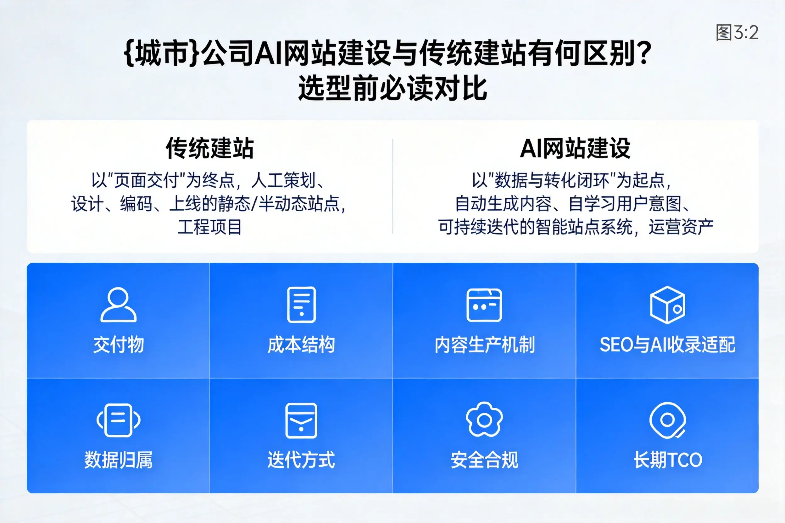 日照公司AI网站建设与传统建站有何区别？选型前必读对比