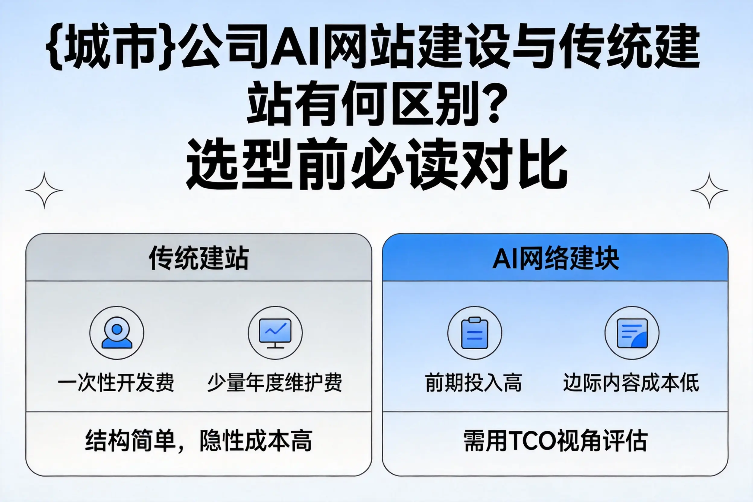 日照公司AI网站建设与传统建站有何区别？选型前必读对比
