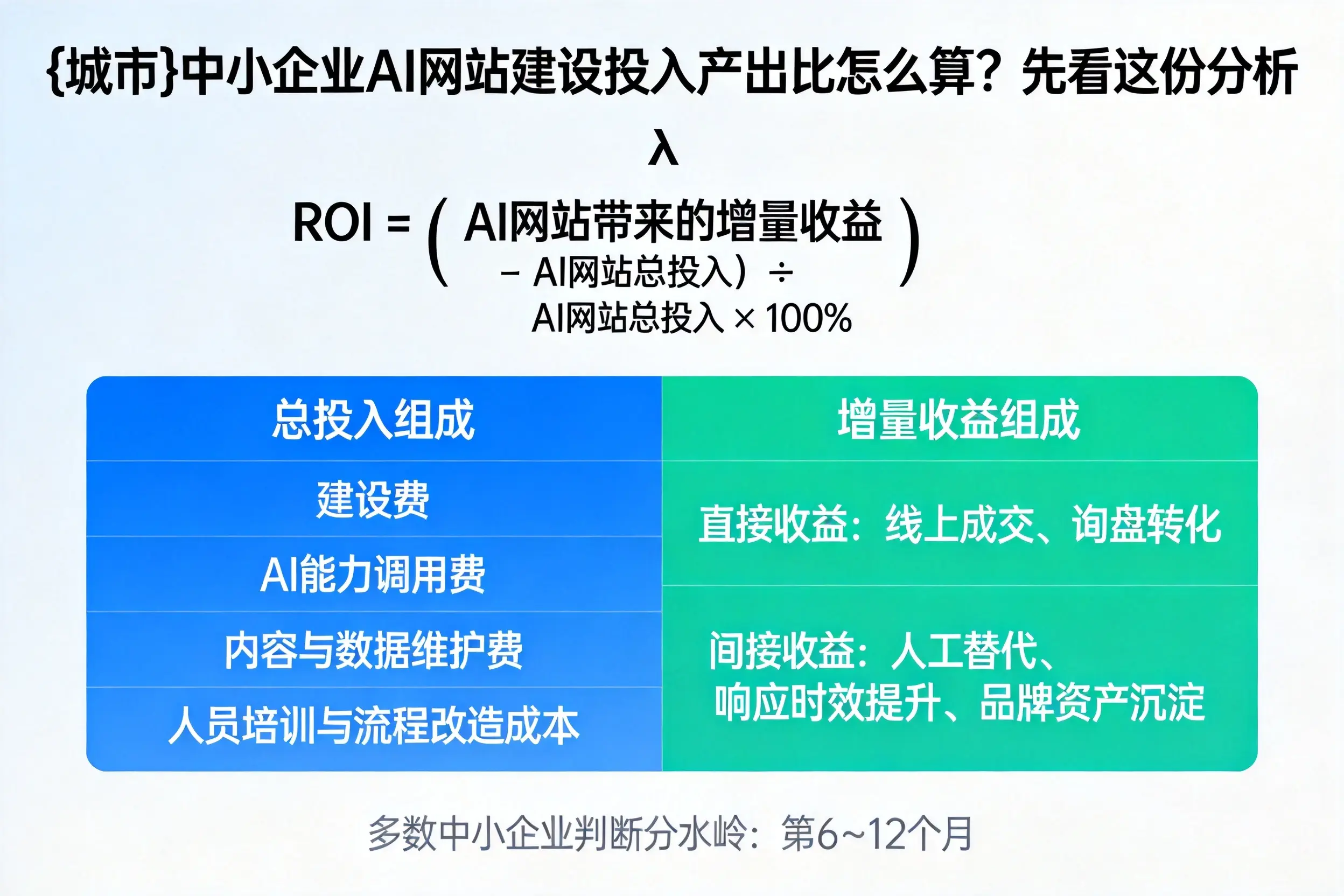 日照中小企业AI网站建设投入产出比怎么算?先看这份分析