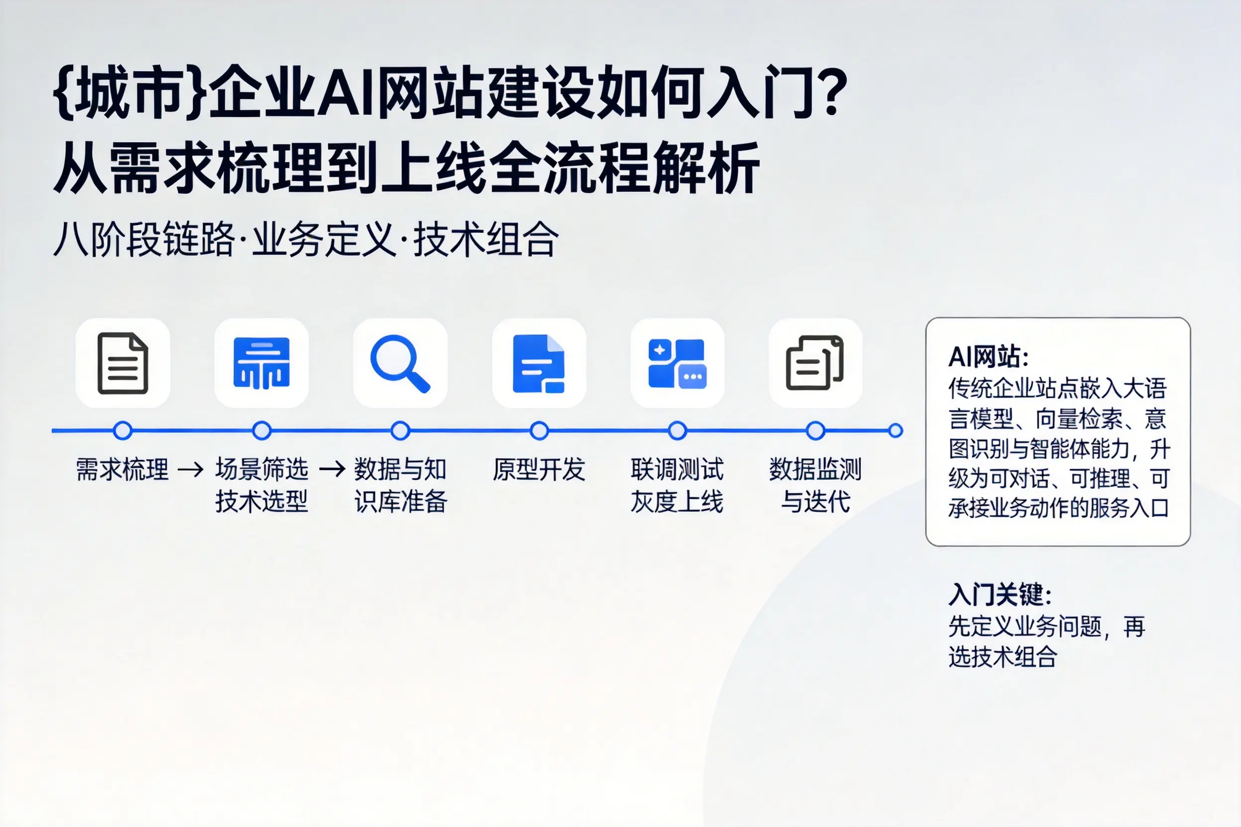 日照企业AI网站建设如何入门？从需求梳理到上线全流程解析