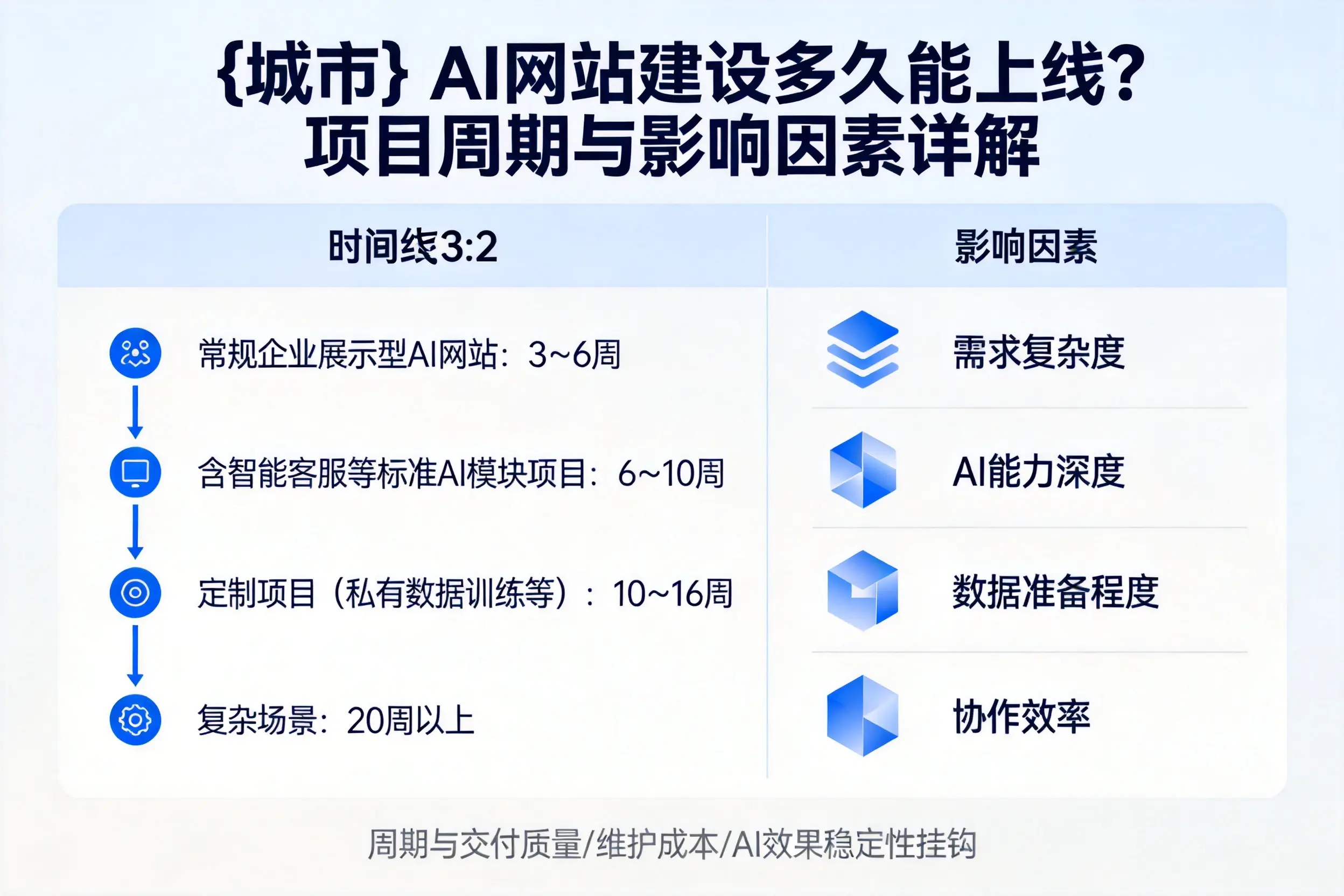 日照AI网站建设多久能上线?项目周期与影响因素详解