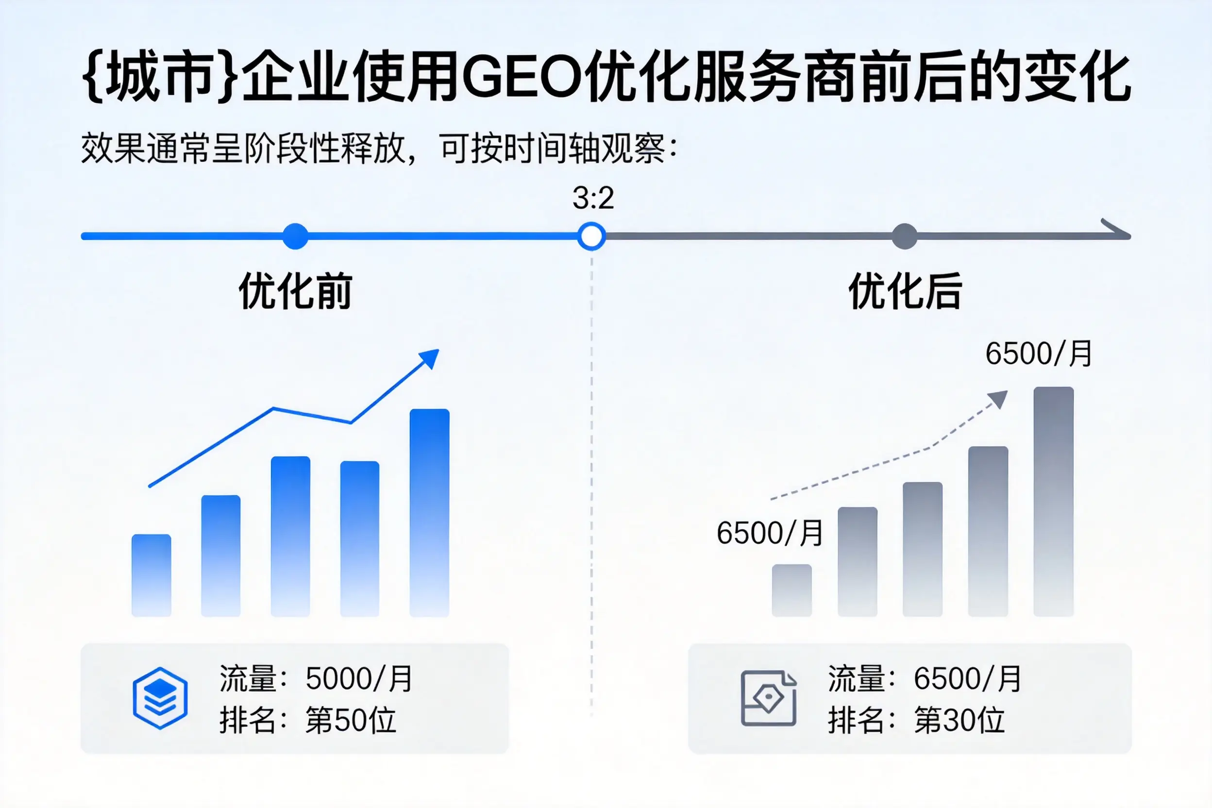 日照企业使用GEO优化服务商前后的变化