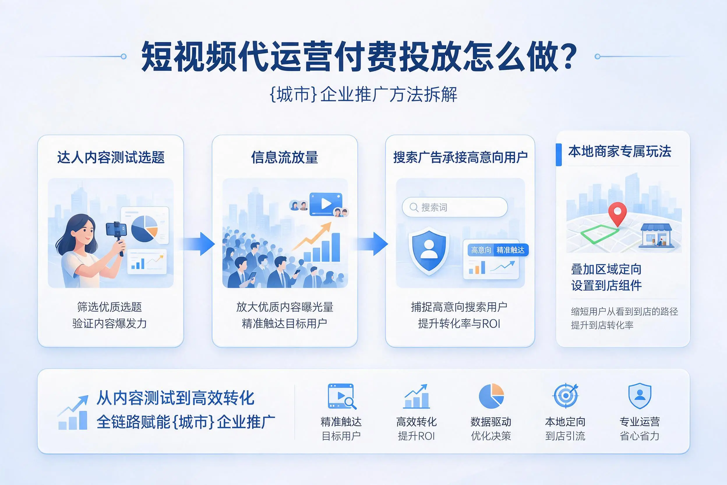 短视频代运营付费投放怎么做?日照企业推广方法拆解