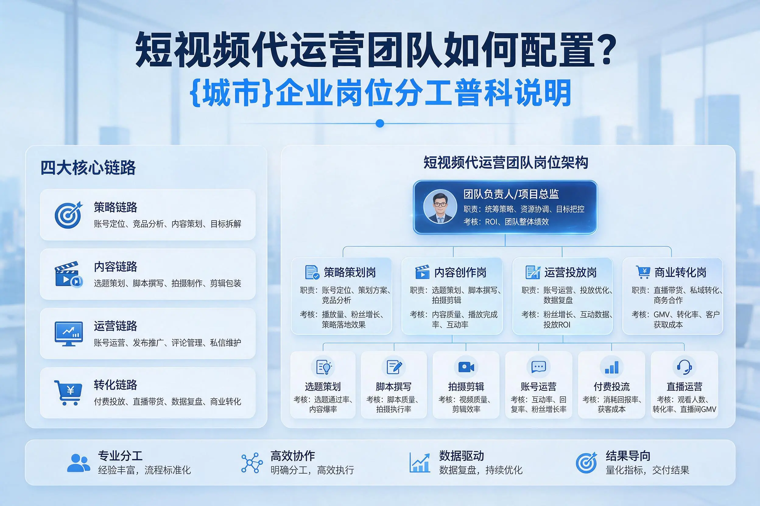 短视频代运营团队如何配置?日照企业岗位分工科普说明