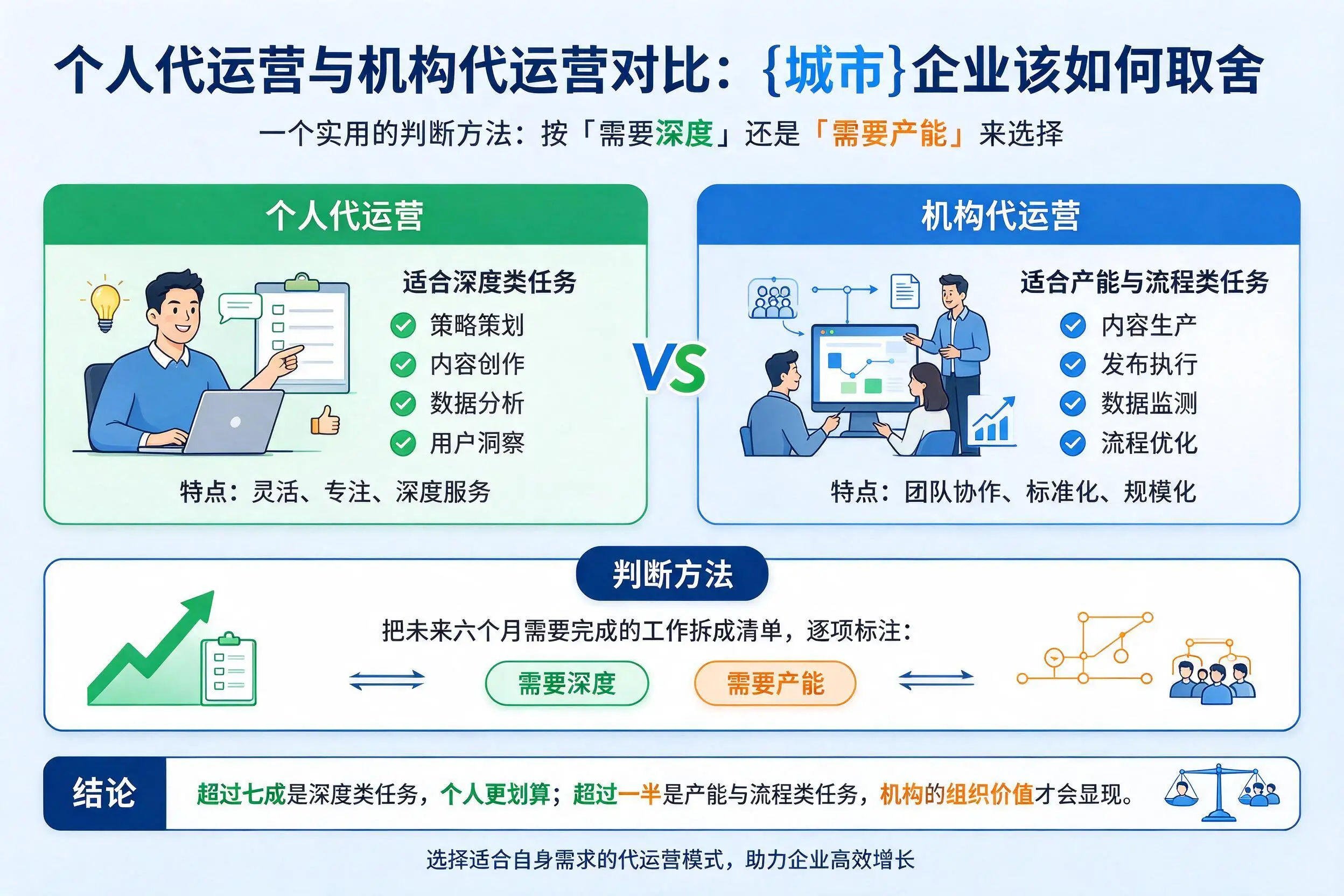 个人代运营与机构代运营对比:日照企业该如何取舍