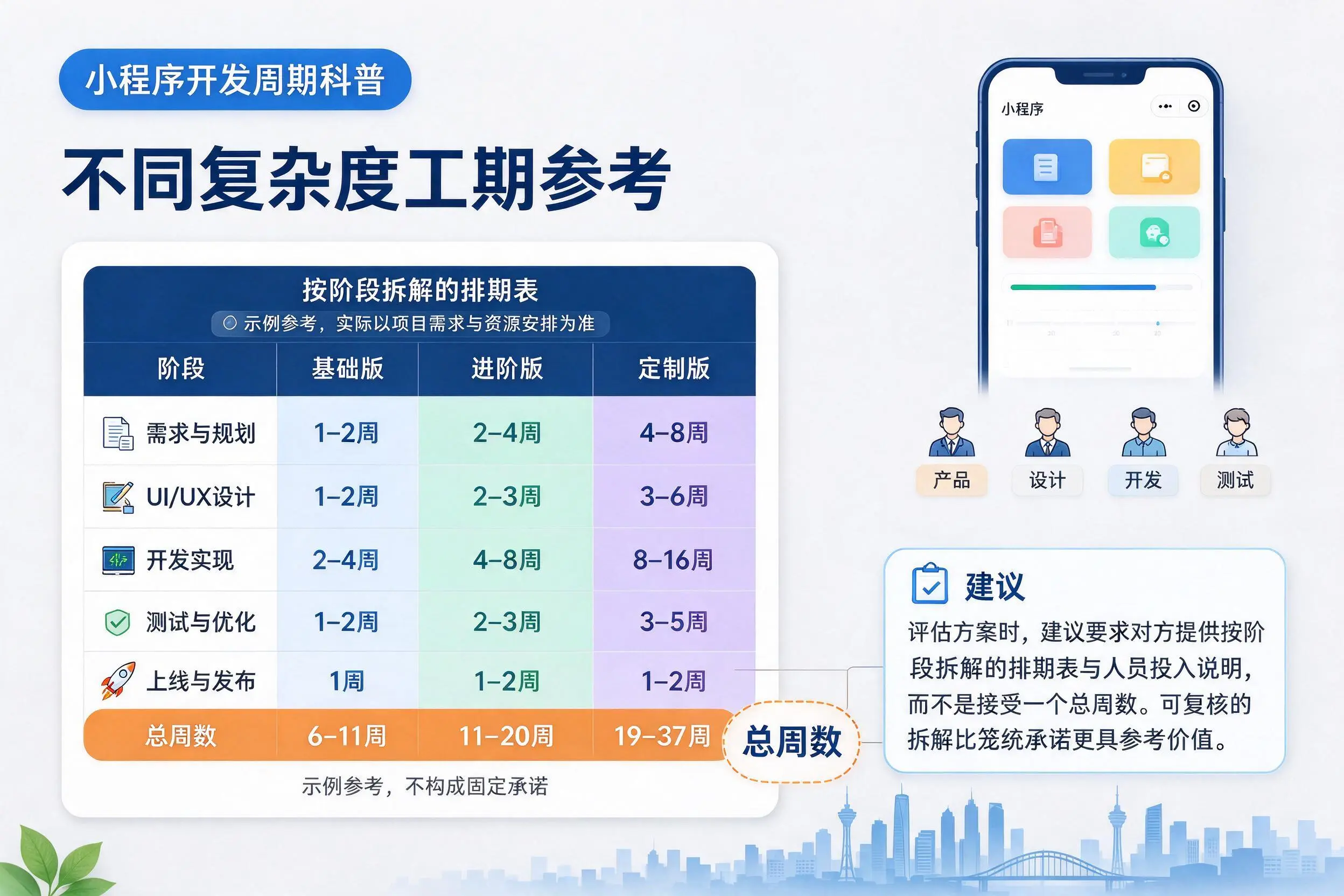 日照小程序开发周期科普:不同复杂度工期参考