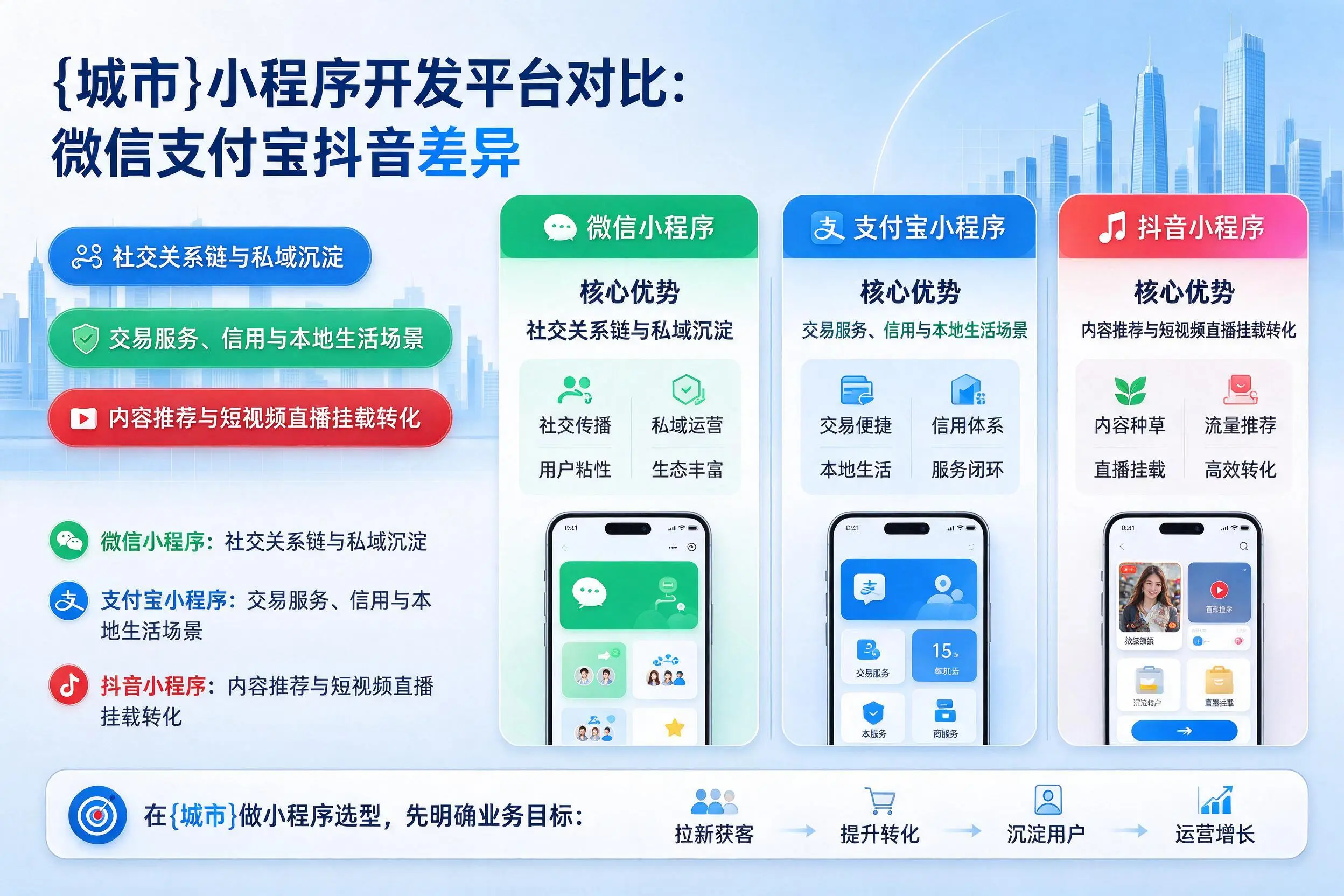 日照小程序开发平台对比：微信支付宝抖音差异