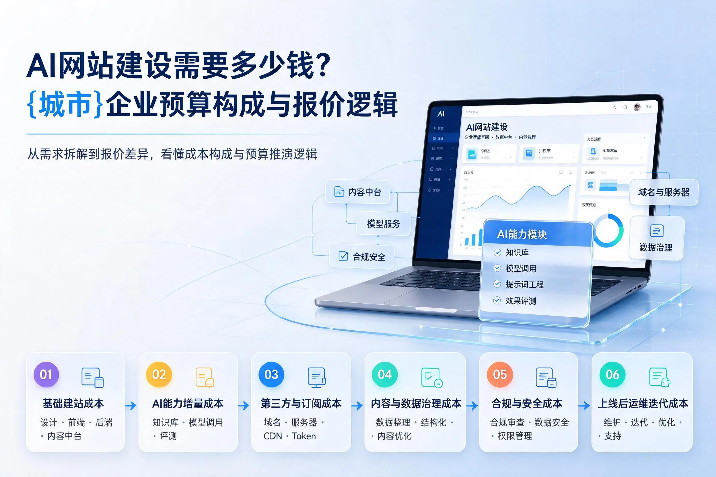 AI网站建设需要多少钱？日照企业预算构成与报价逻辑