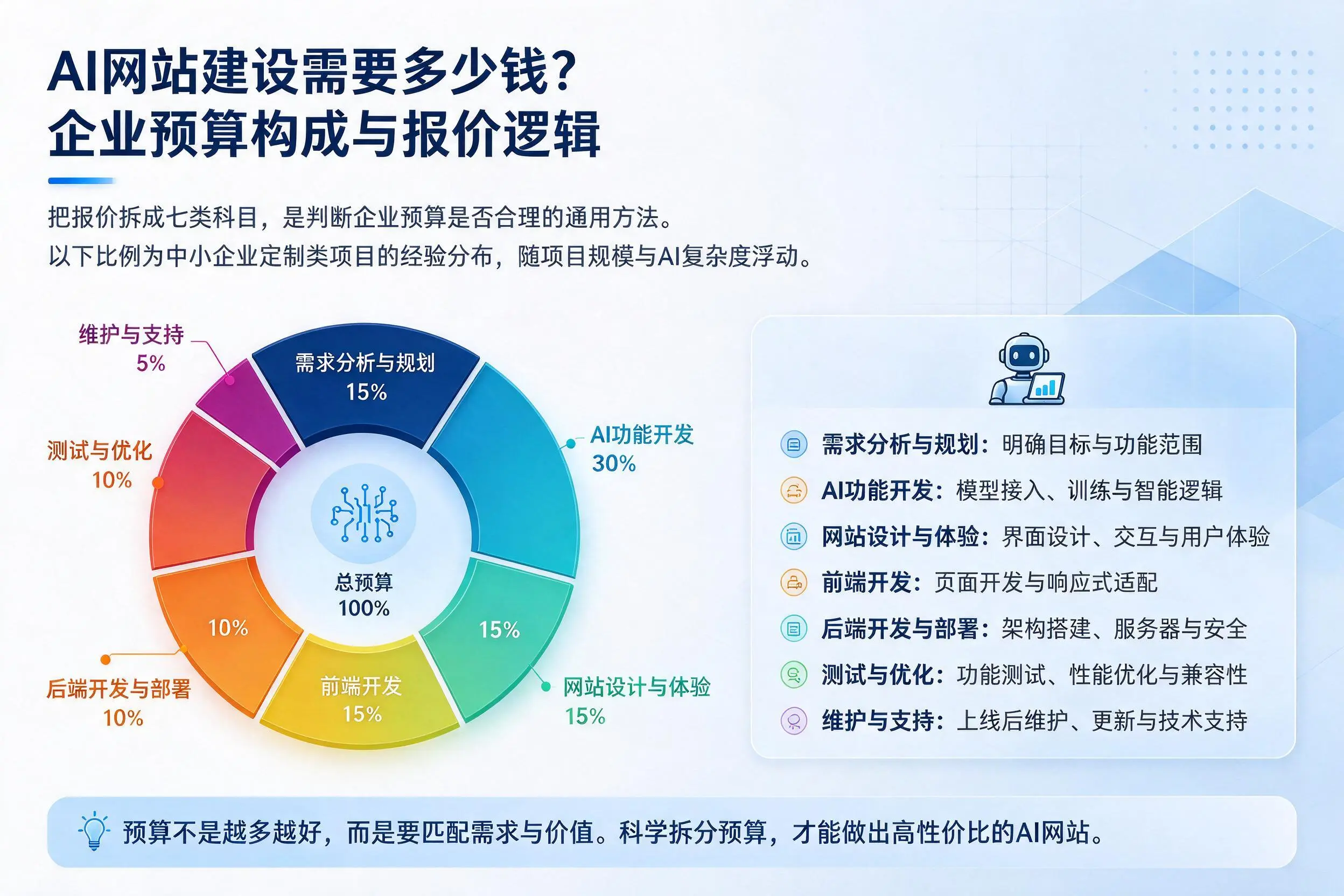 AI网站建设需要多少钱？日照企业预算构成与报价逻辑