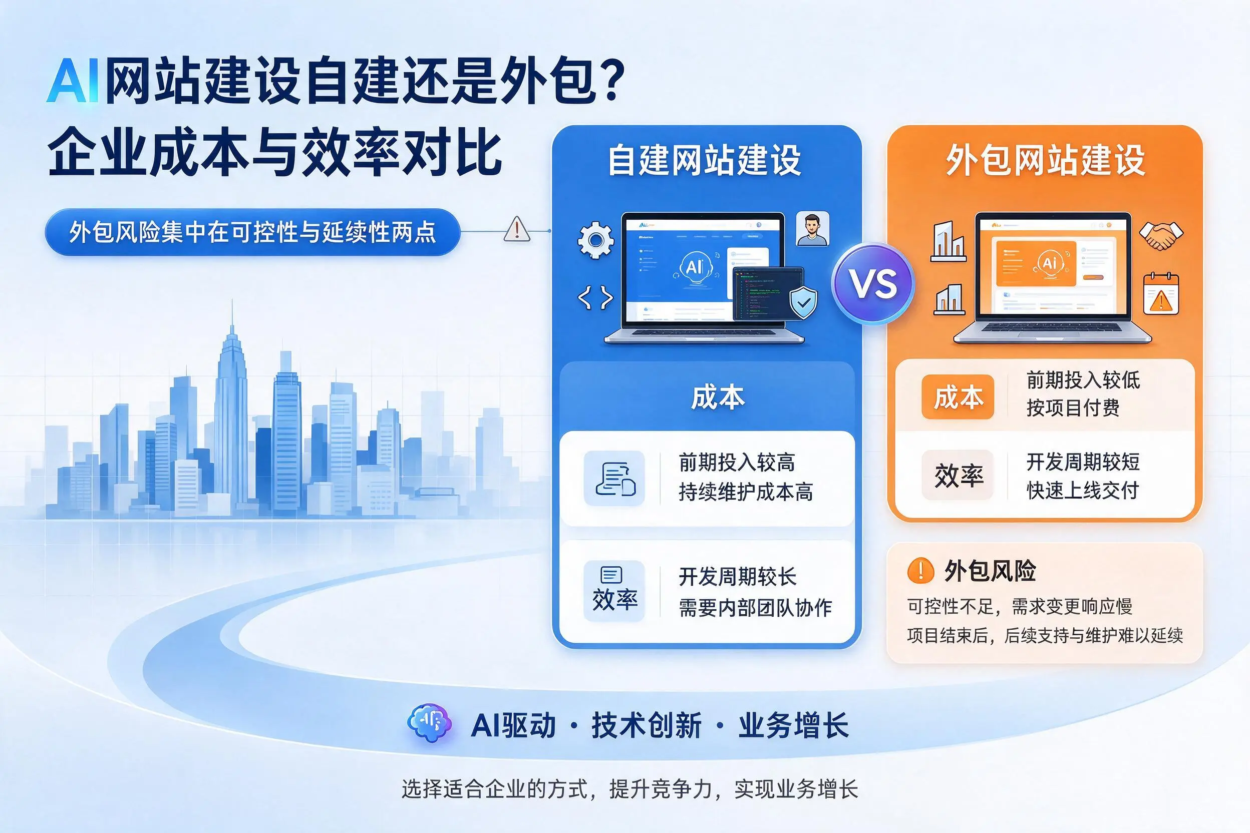 AI网站建设自建还是外包?日照企业成本与效率对比
