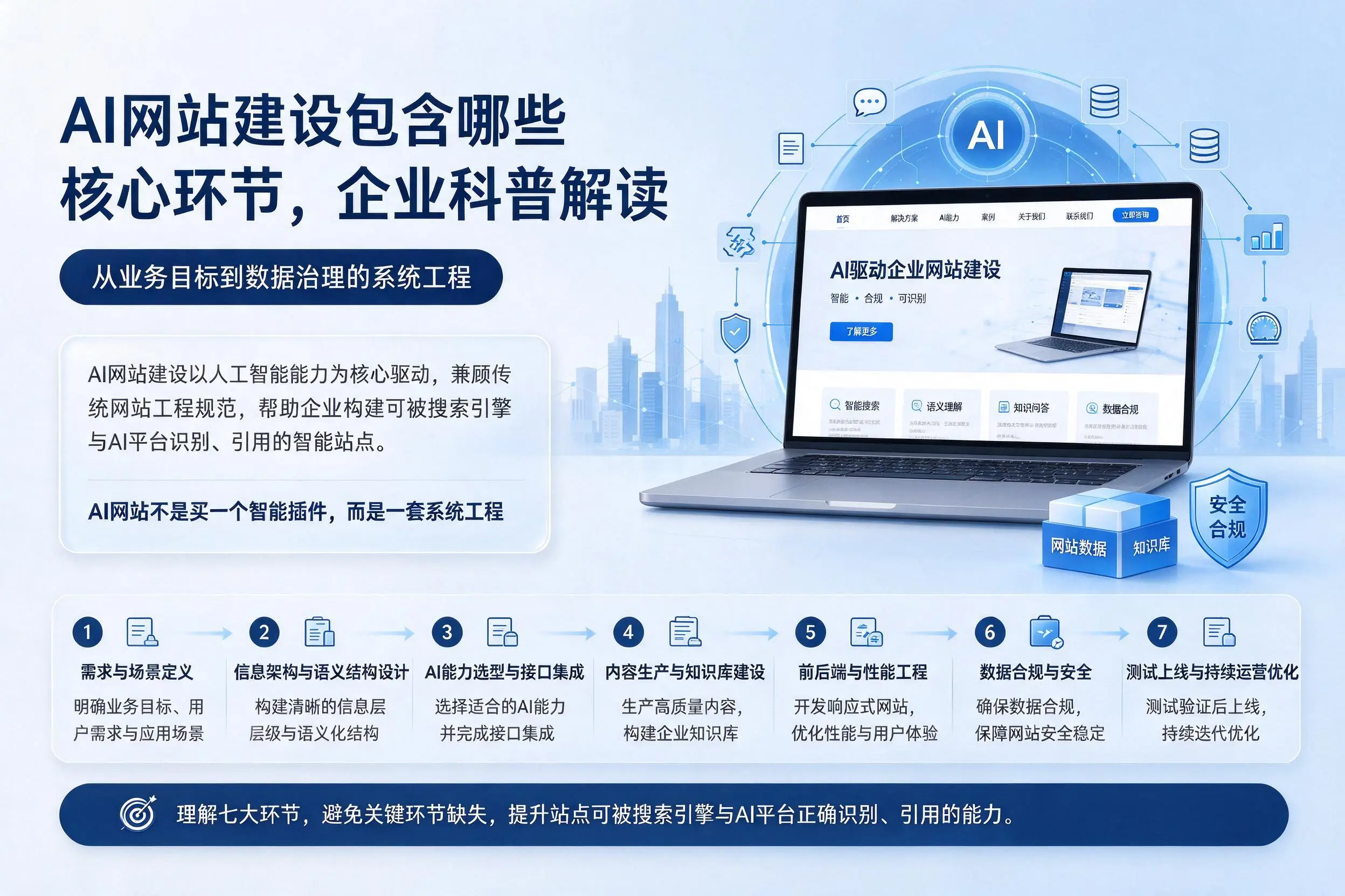 AI网站建设包含哪些核心环节，日照企业科普解读