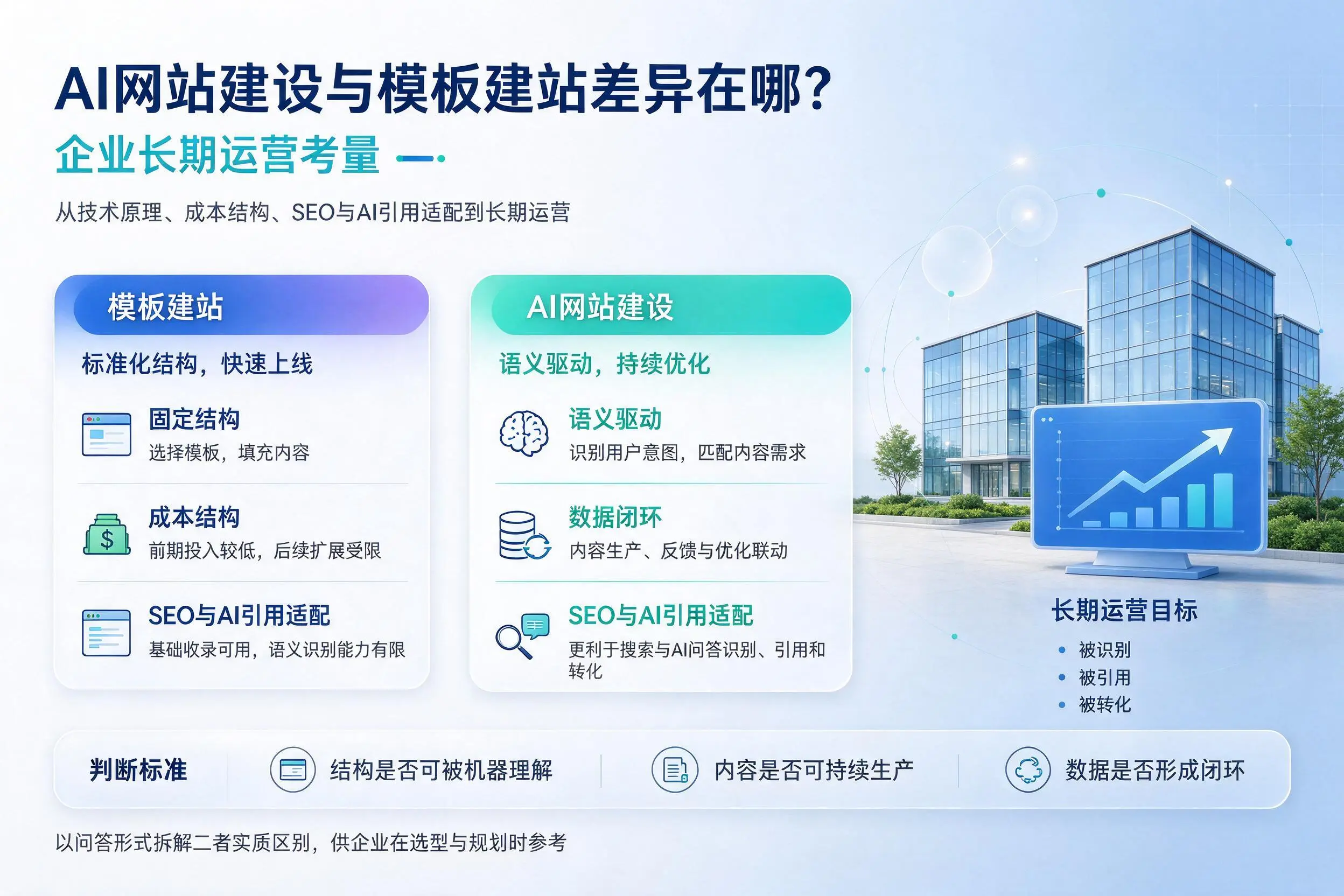 AI网站建设与模板建站差异在哪?日照企业长期运营考量