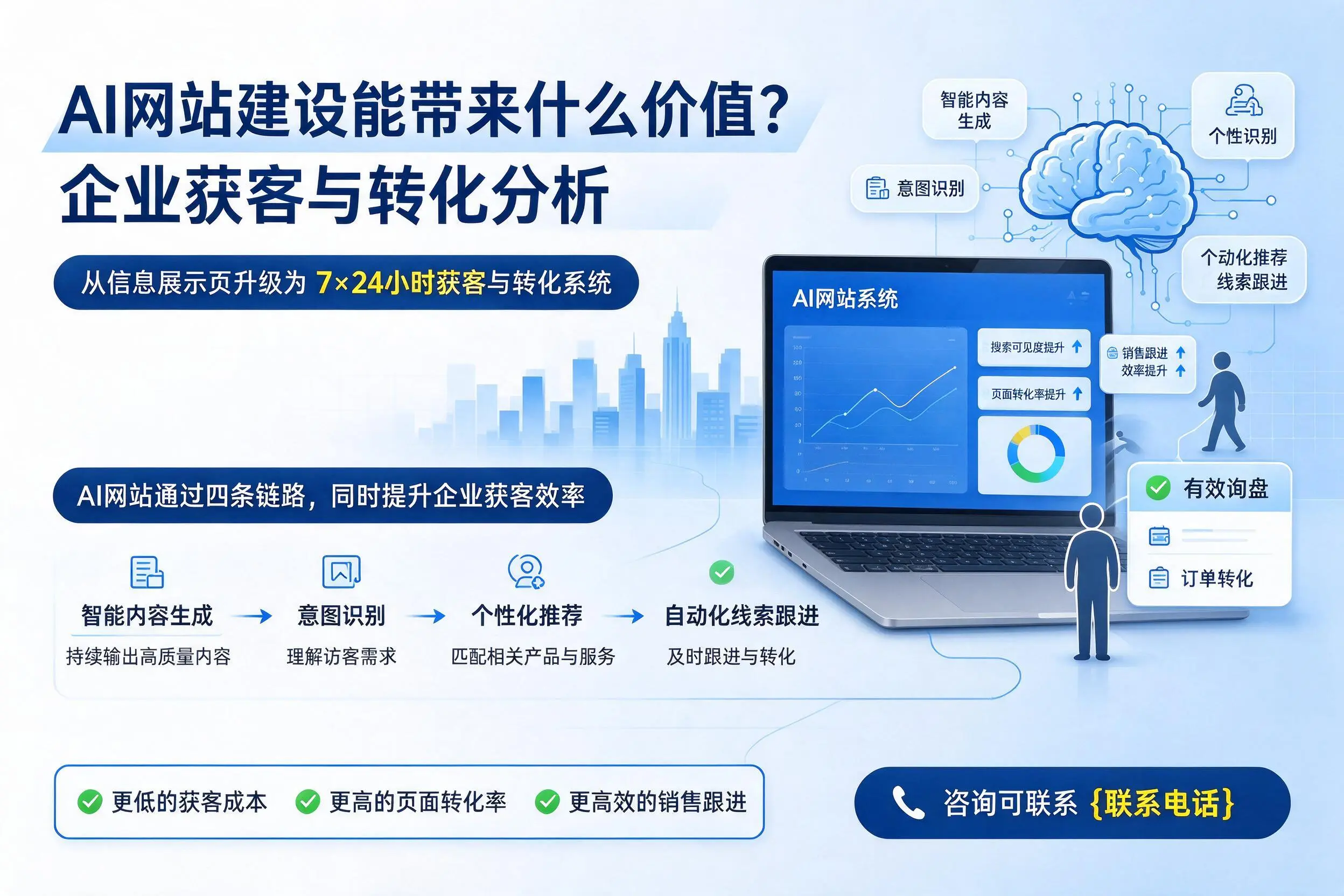 AI网站建设能带来什么价值？日照企业获客与转化分析