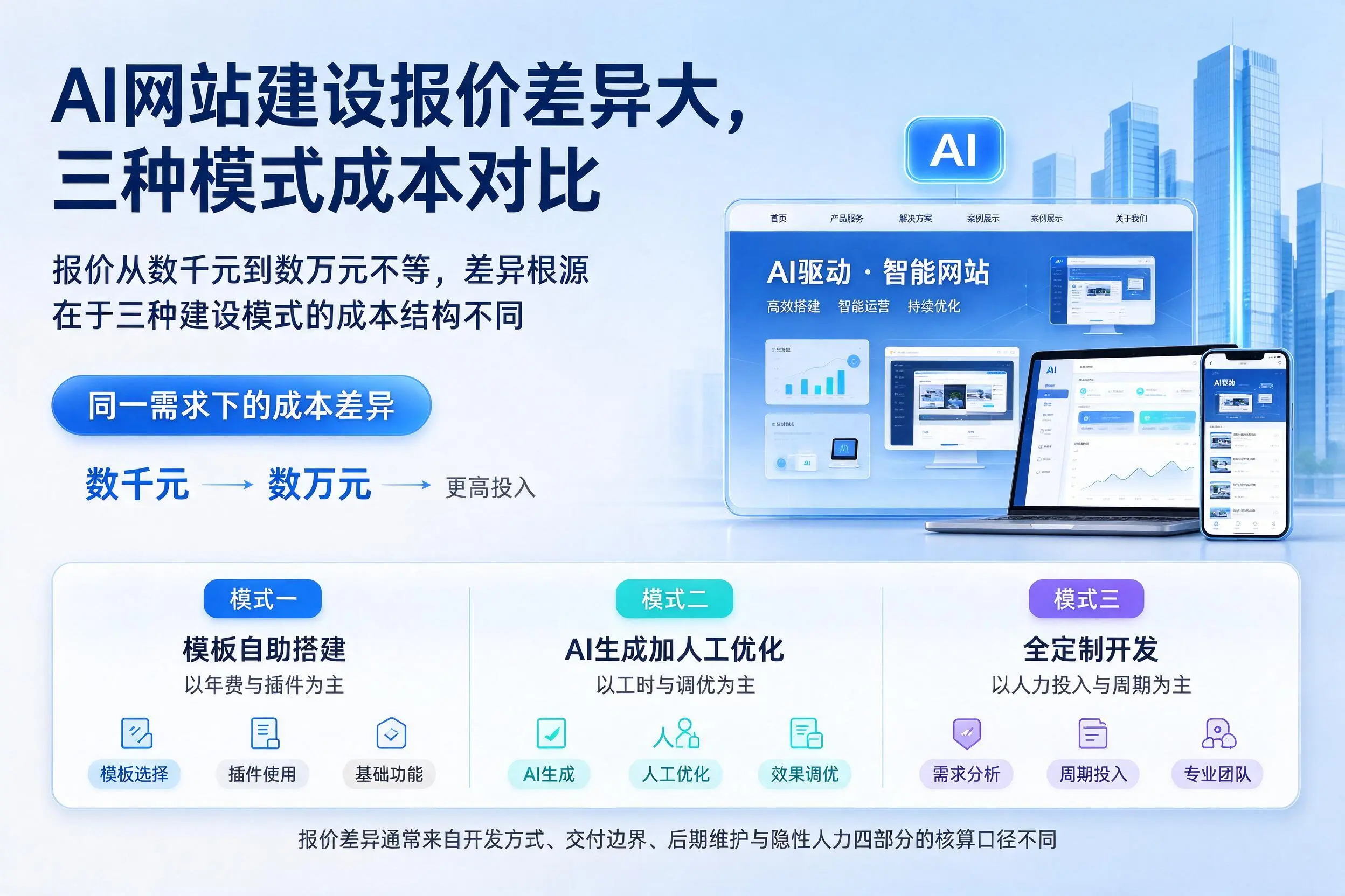 日照AI网站建设报价差异大，三种模式成本对比