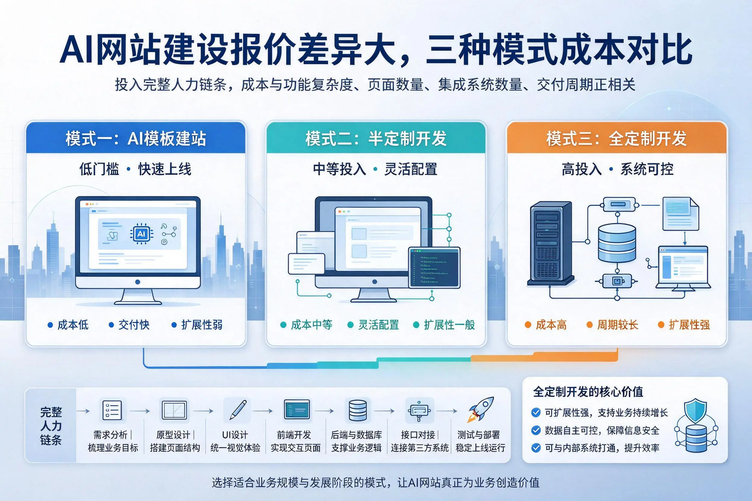 日照AI网站建设报价差异大，三种模式成本对比