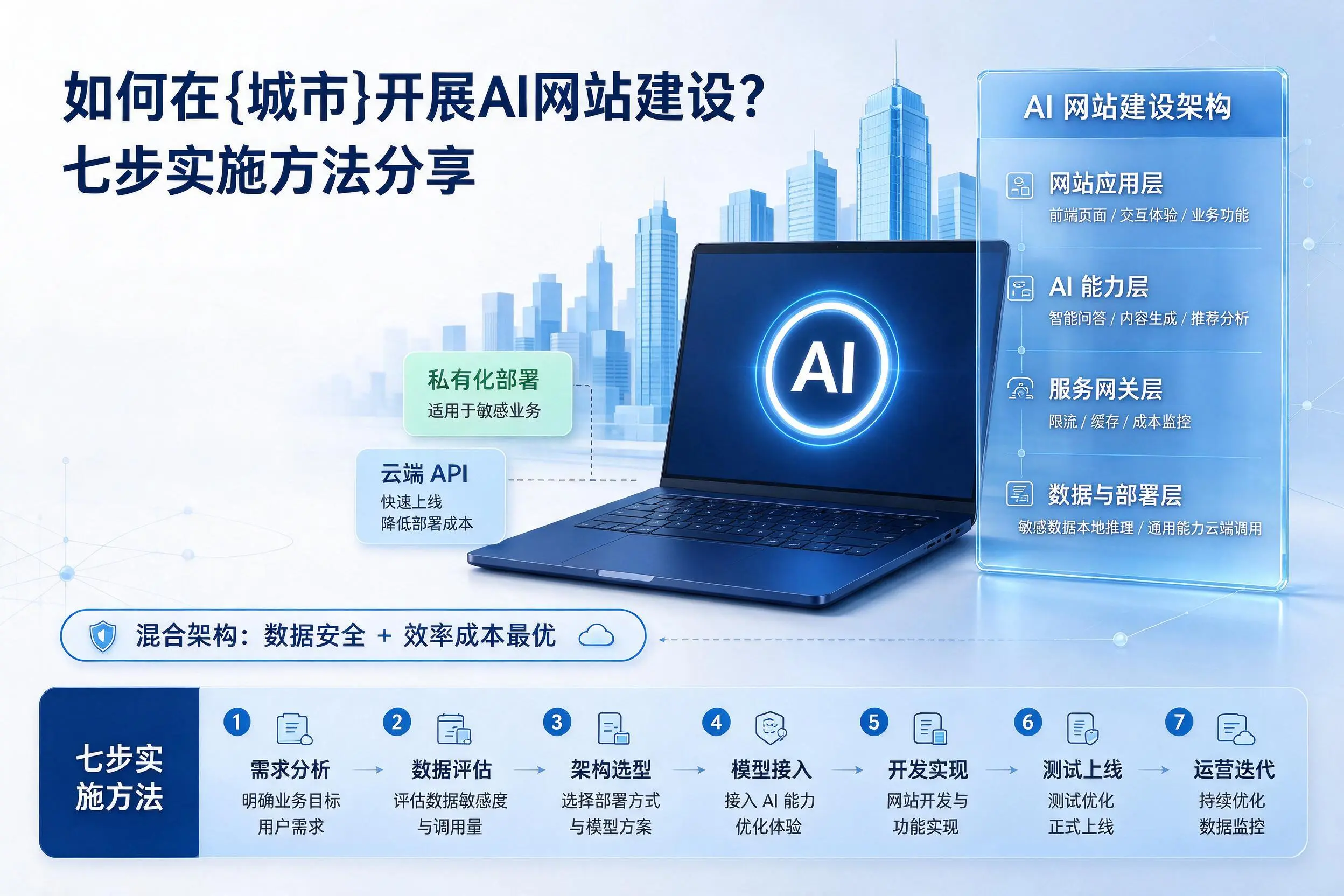 如何在日照开展AI网站建设?七步实施方法分享