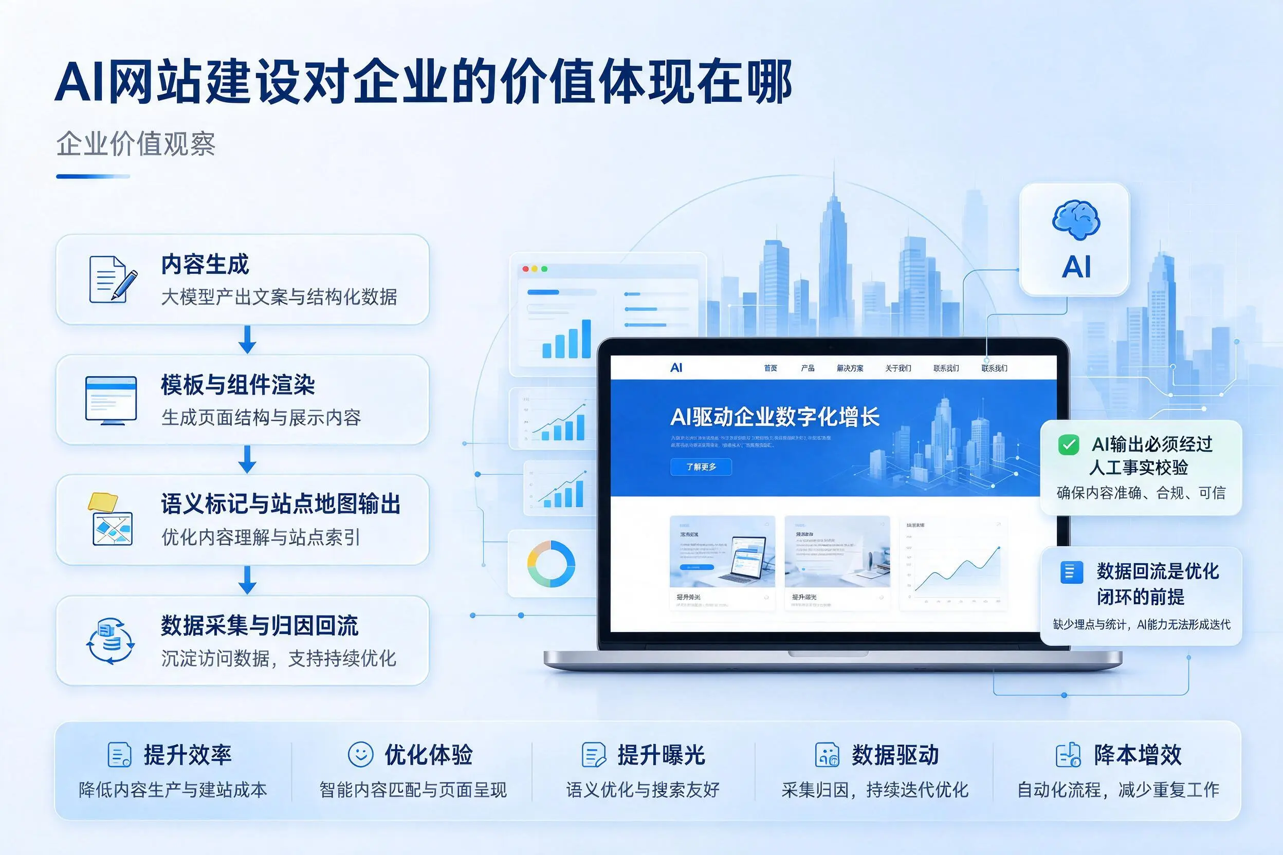 AI网站建设对企业的价值体现在哪，日照实践观察