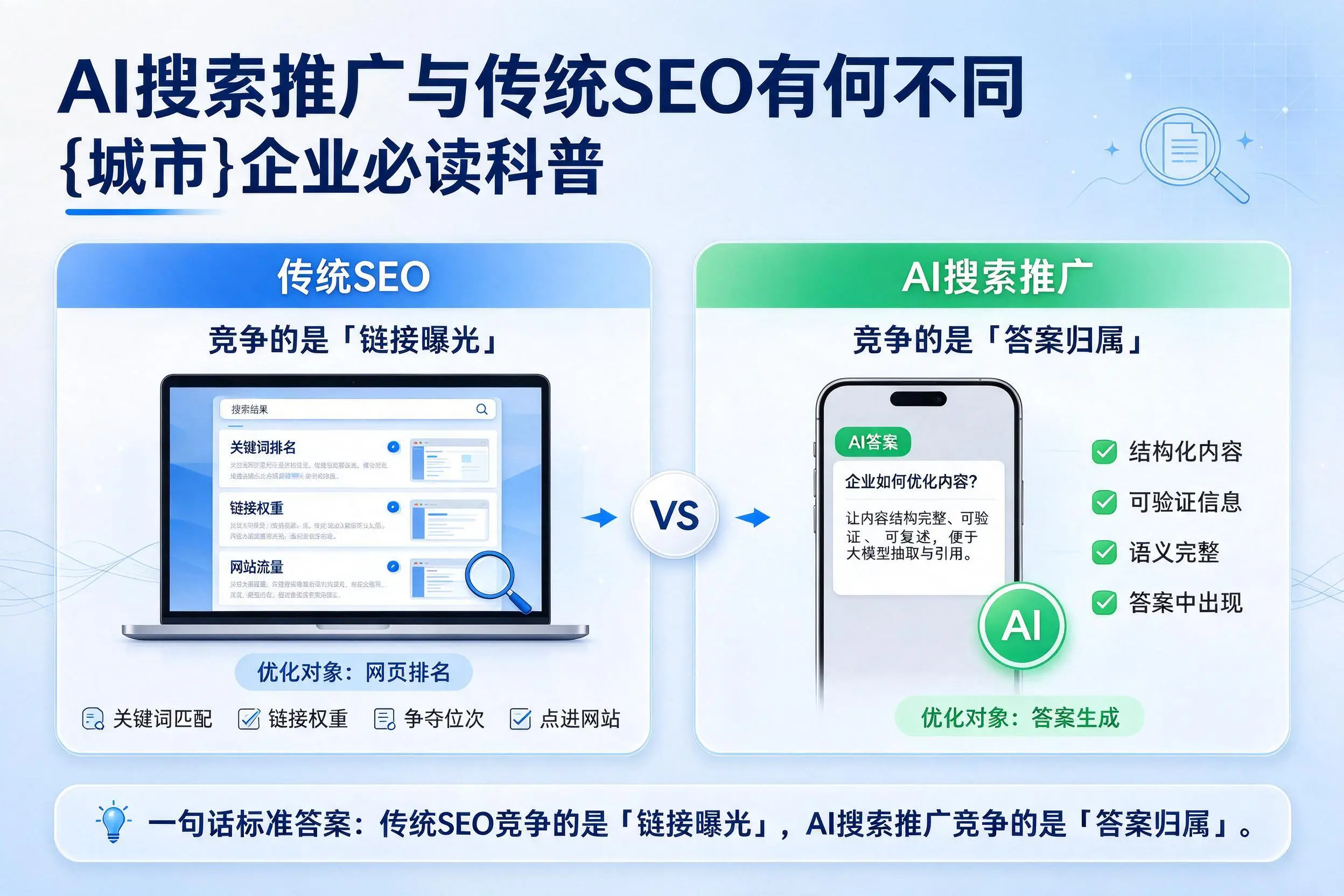 AI搜索推广与传统SEO有何不同,日照企业必读科普