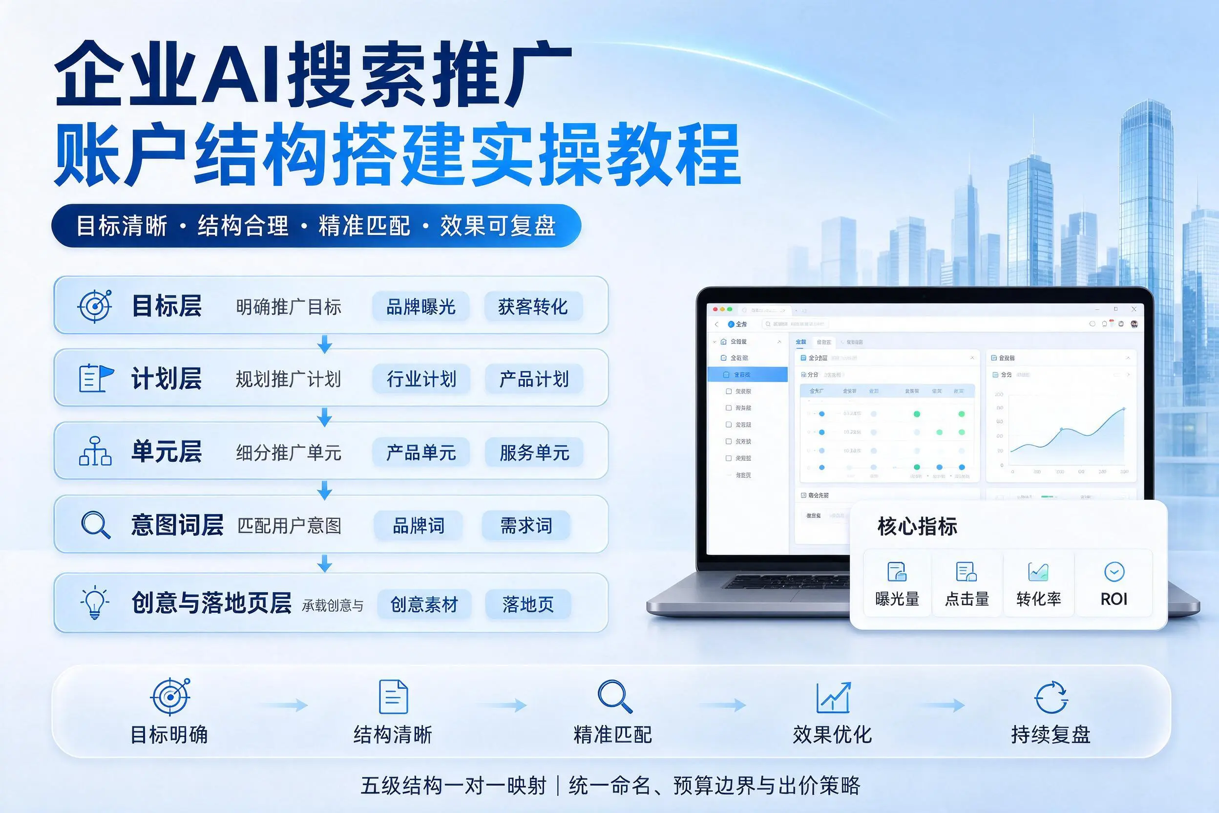 日照企业AI搜索推广账户结构搭建实操教程