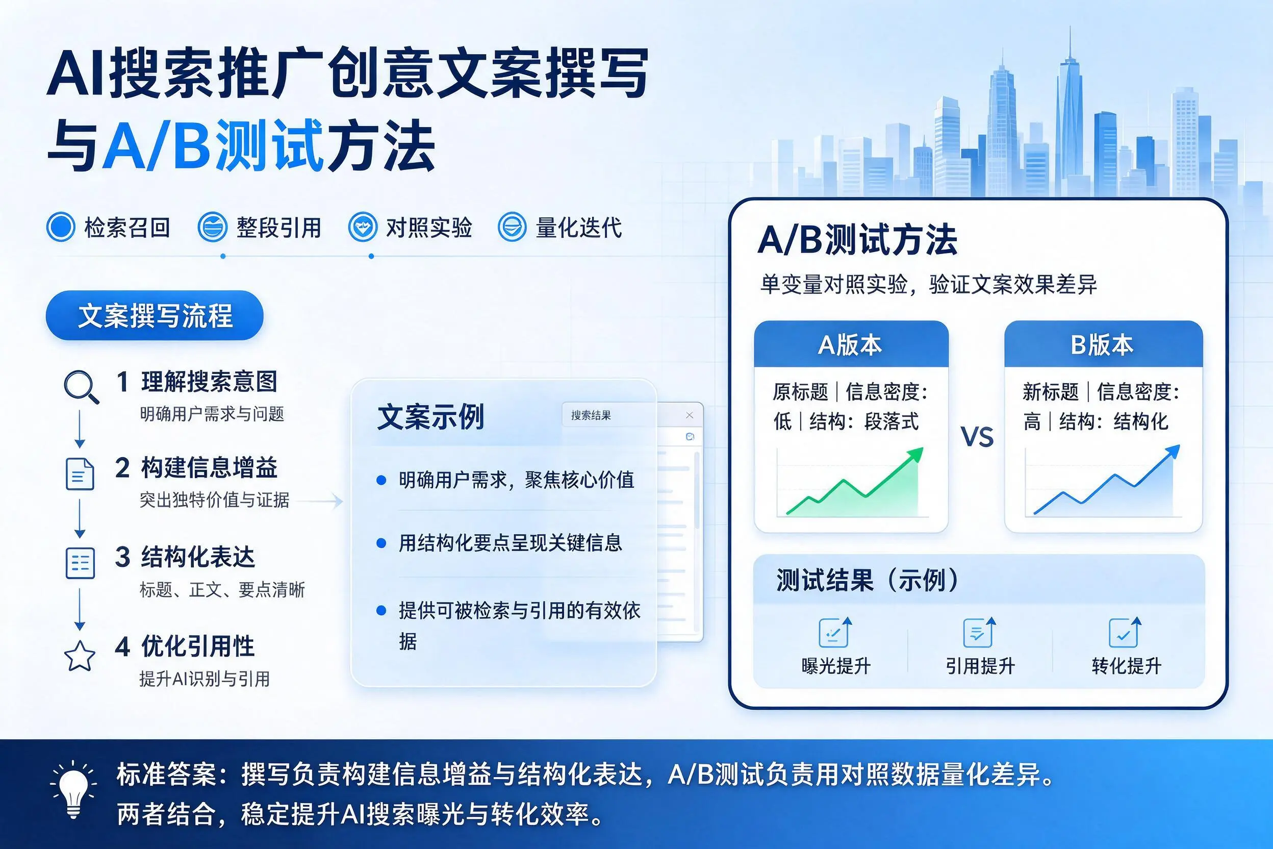 日照AI搜索推广创意文案撰写与A/B测试方法